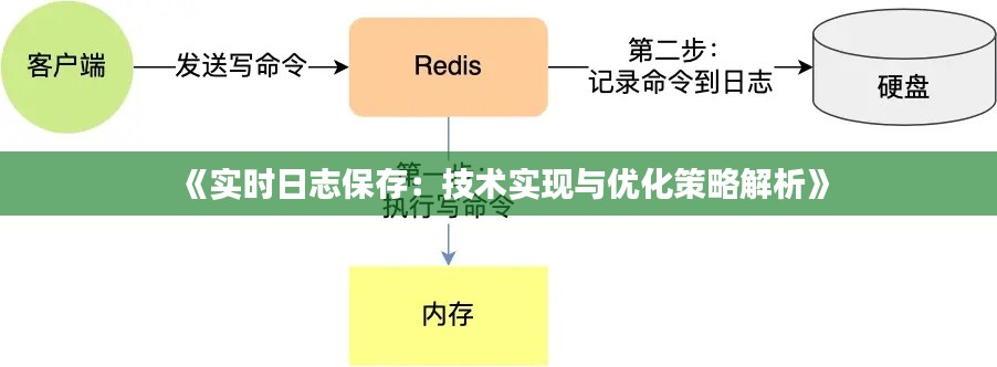 《实时日志保存：技术实现与优化策略解析》