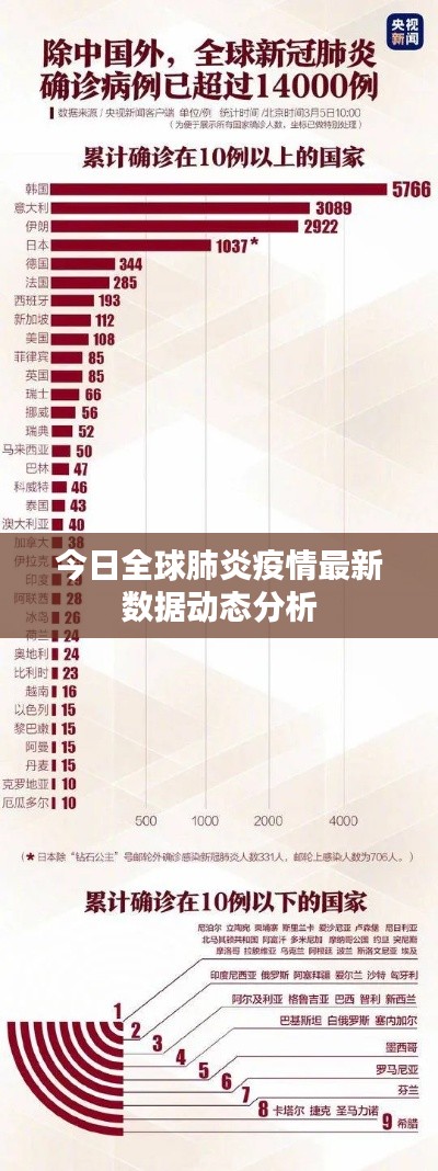 今日全球肺炎疫情最新数据动态分析
