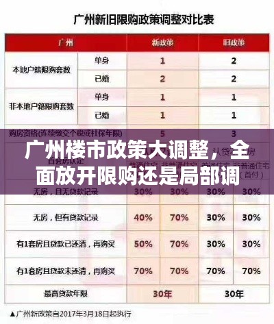 广州楼市政策大调整，全面放开限购还是局部调整？最新消息揭秘！