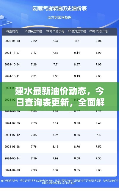 建水最新油价动态，今日查询表更新，全面解析油价走势及影响因素