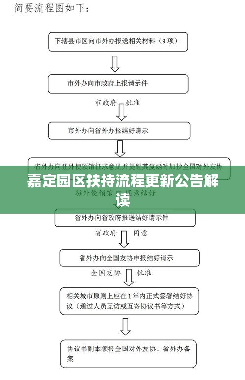 嘉定园区扶持流程更新公告解读