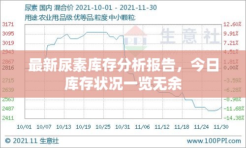 最新尿素库存分析报告，今日库存状况一览无余