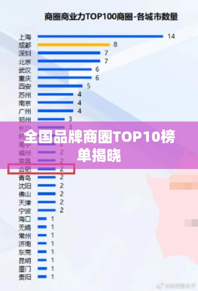全国品牌商圈TOP10榜单揭晓