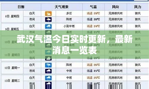 武汉气温今日实时更新，最新消息一览表