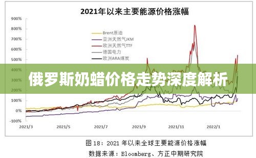 俄罗斯奶蜡价格走势深度解析