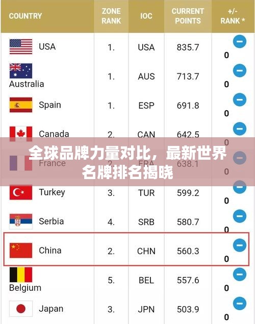 全球品牌力量对比，最新世界名牌排名揭晓