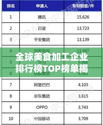 全球美食加工企业排行榜TOP榜单揭晓！