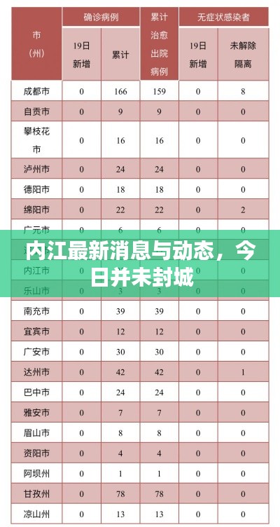内江最新消息与动态，今日并未封城