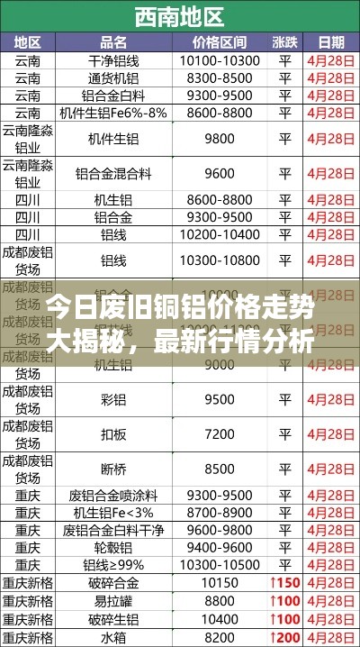今日废旧铜铝价格走势大揭秘，最新行情分析！