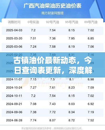 古镇油价最新动态，今日查询表更新，深度解析油价波动及影响因素