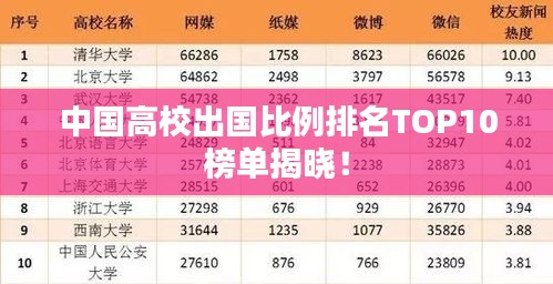 中国高校出国比例排名TOP10榜单揭晓！