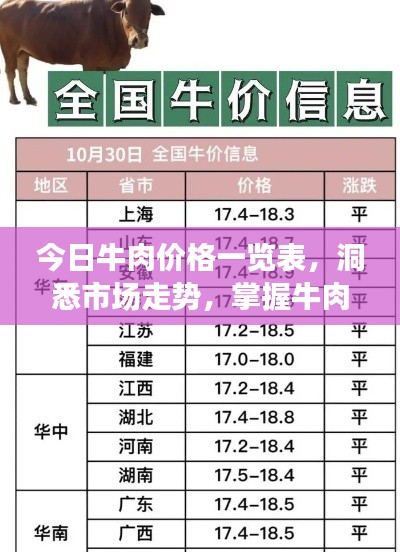 今日牛肉价格一览表，洞悉市场走势，掌握牛肉价值信息
